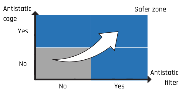 Towards a protected electrostatic area