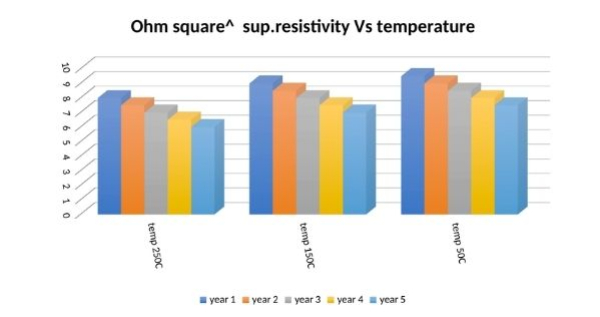 Degradation of treatment and behavior in temperature
