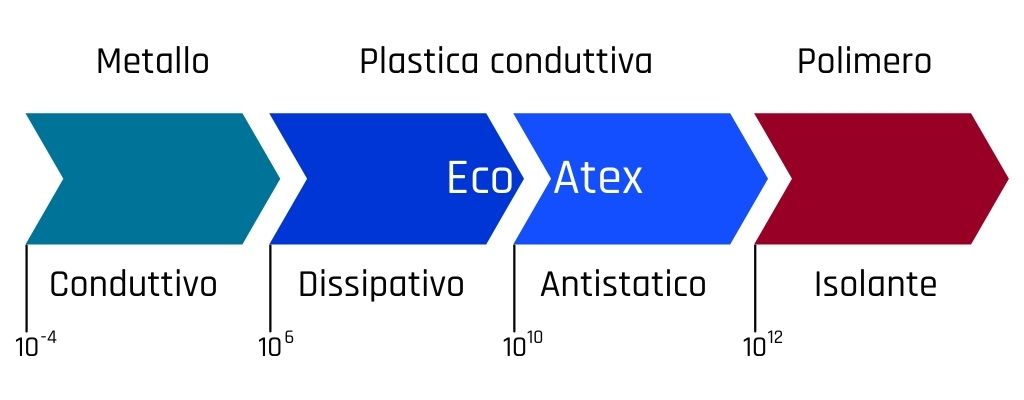 Classe di resistività superficiale