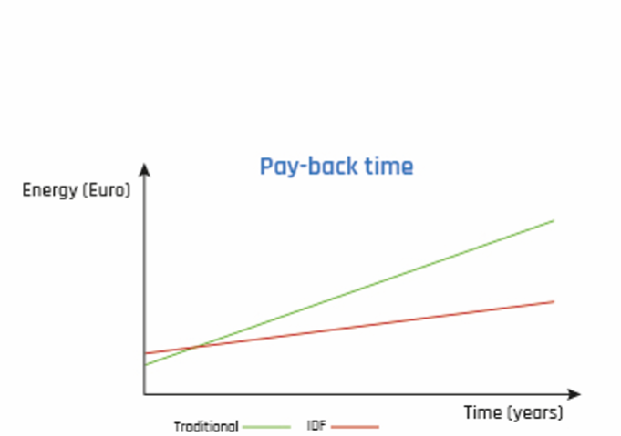 Il ritorno dell’investimento